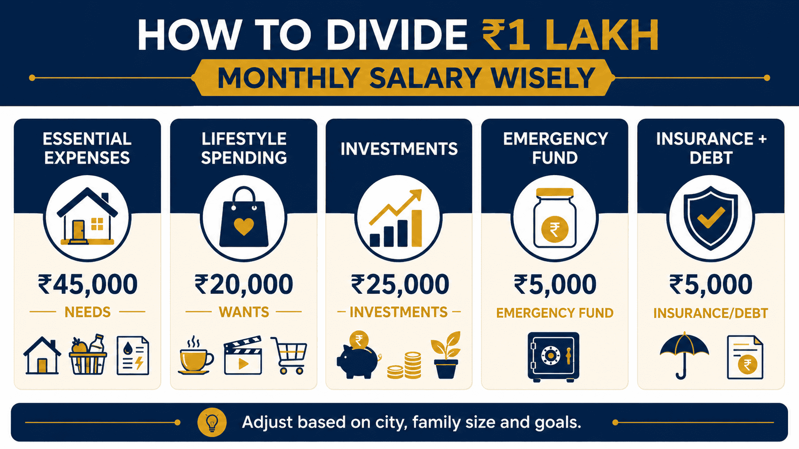 1 lakh monthly salary budget allocation india infographic