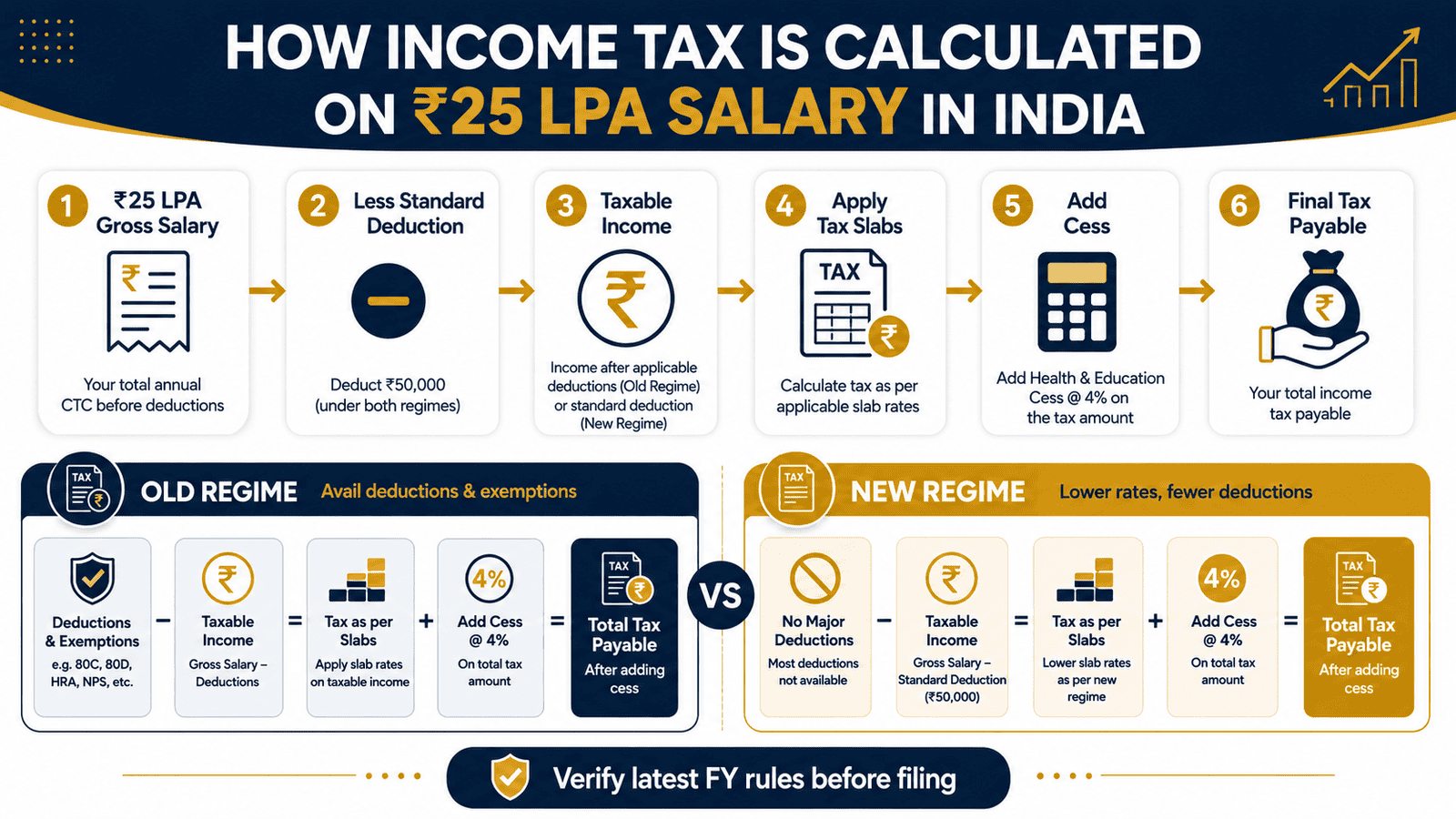 25 lpa salary income tax calculation india infographic