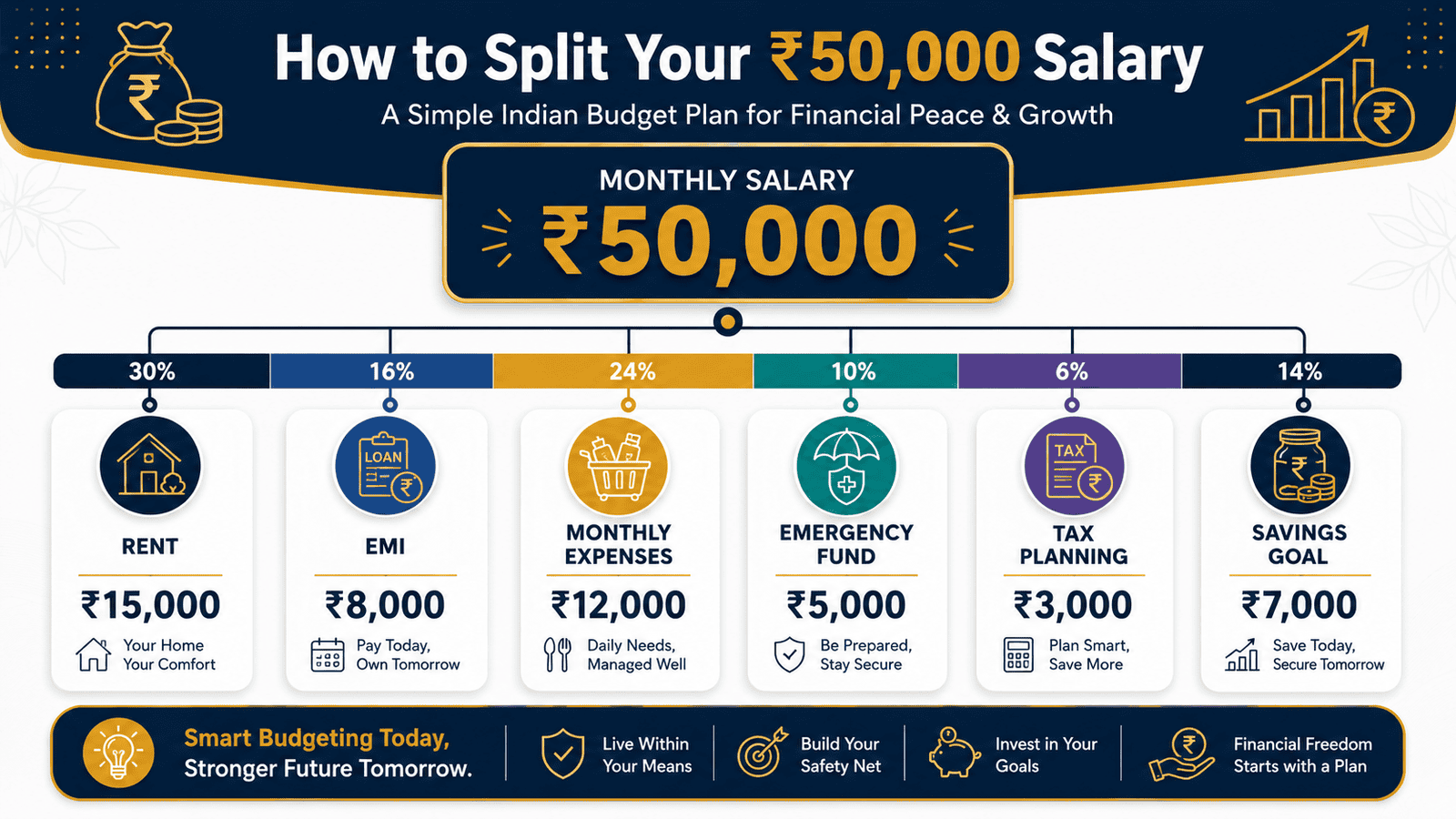 50000 monthly salary budget split india infographic