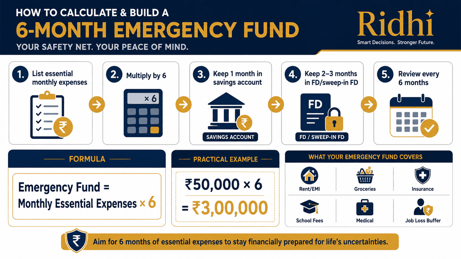 6 month emergency fund calculation india infographic