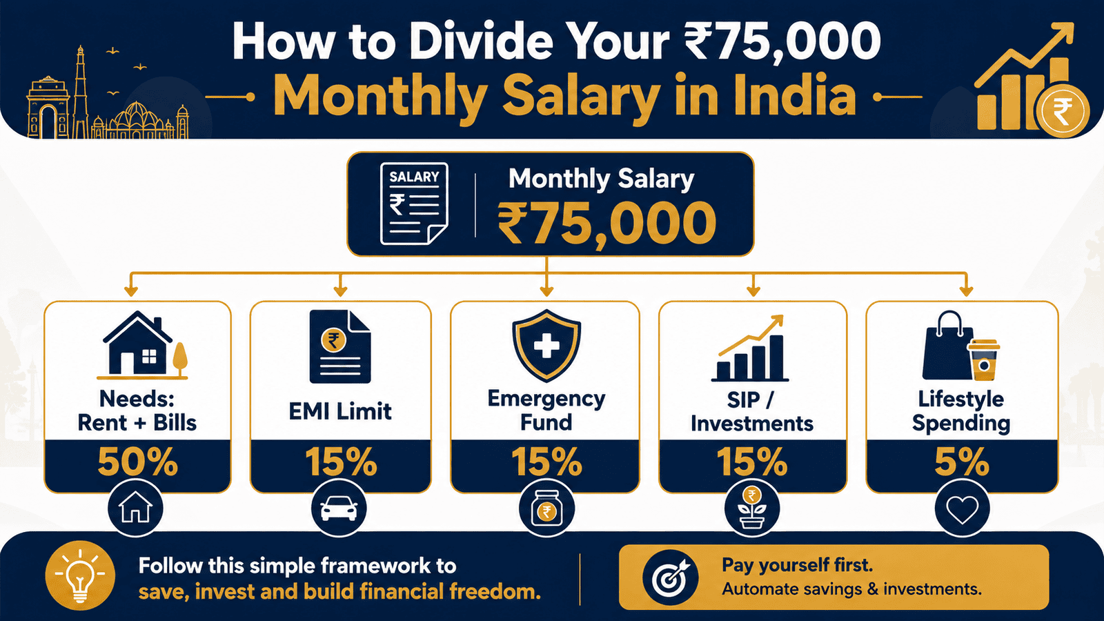 75000 monthly salary budget india infographic
