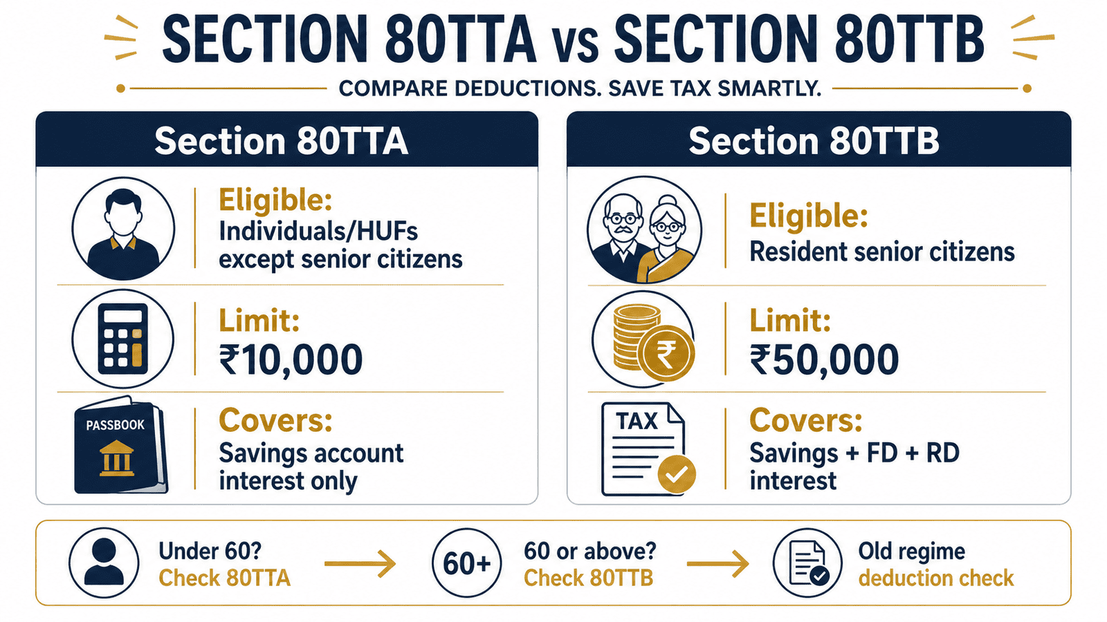 80tta vs 80ttb deduction comparison infographicwebp