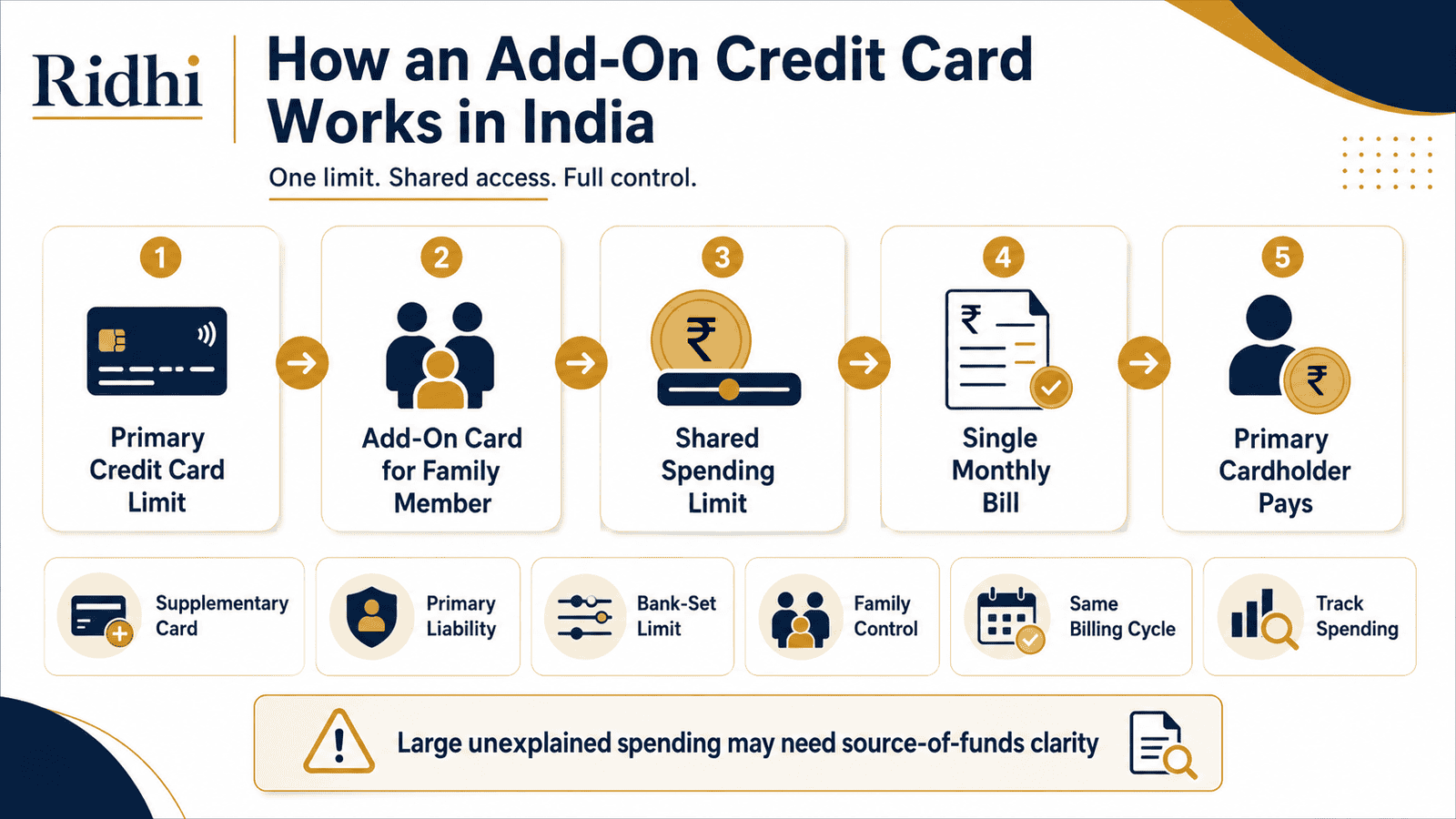 add on credit card works india infographic