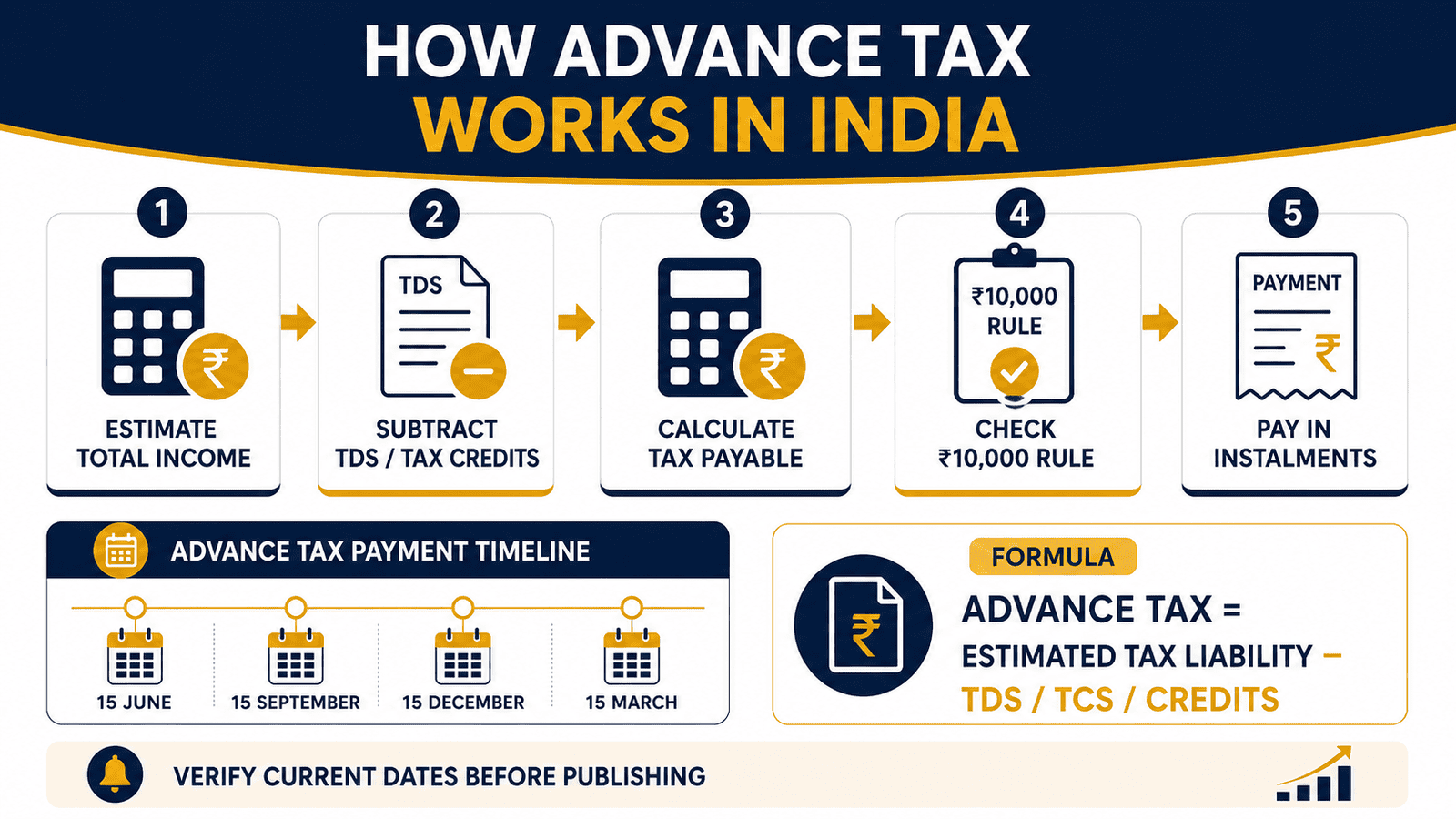 advance tax meaning calculation india infographic