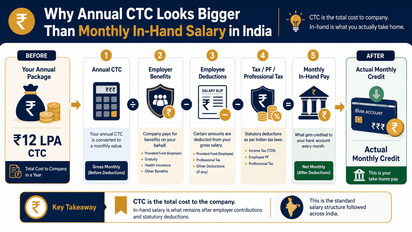 annual ctc vs monthly in hand salary india infographic