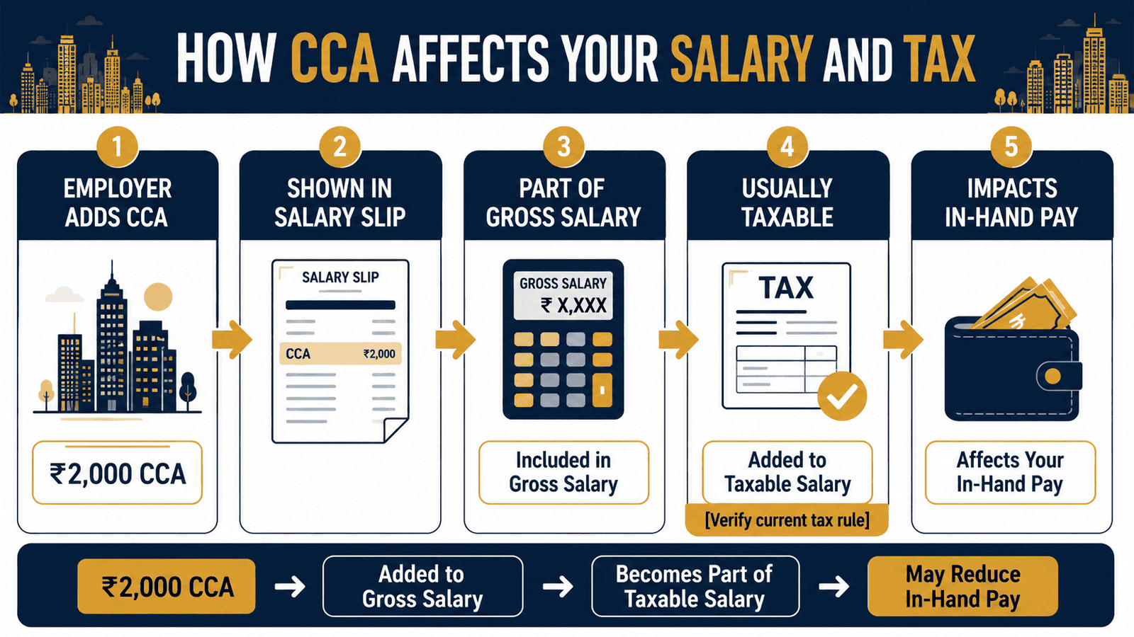 city compensatory allowance salary tax impact infographic