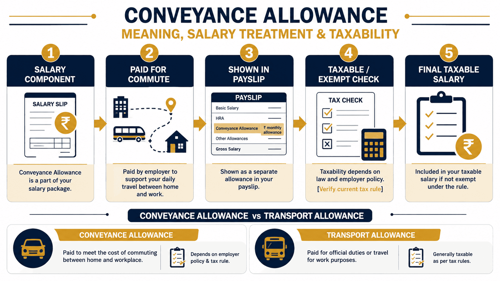 conveyance allowance meaning salary taxability infographic