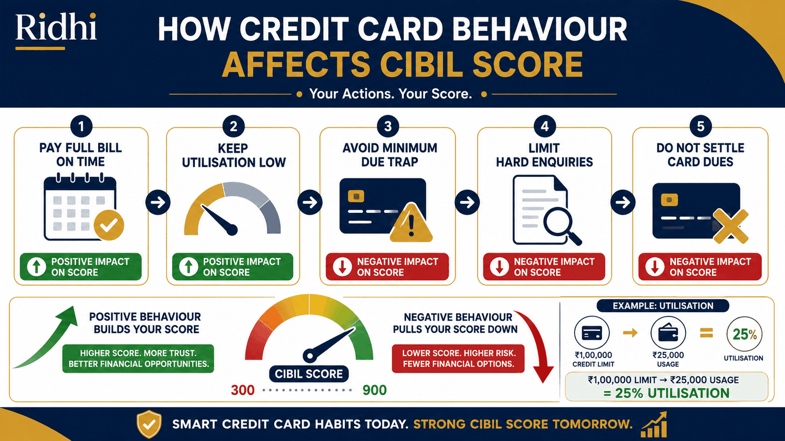 credit card behaviour cibil score infographic