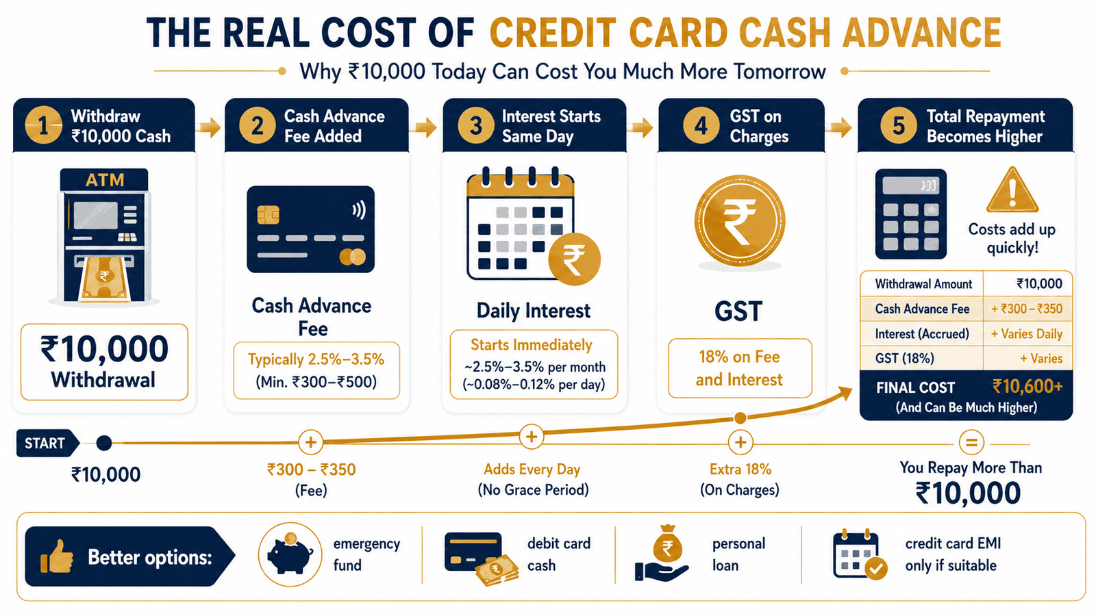 credit card cash advance real cost infographic india
