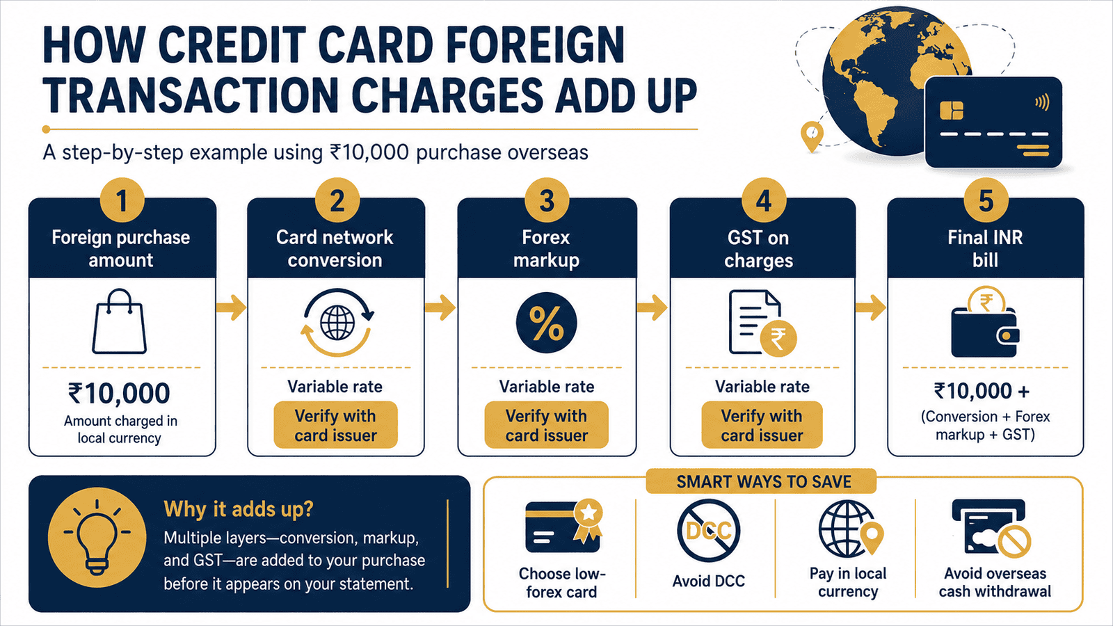 credit card foreign transaction charges infographic