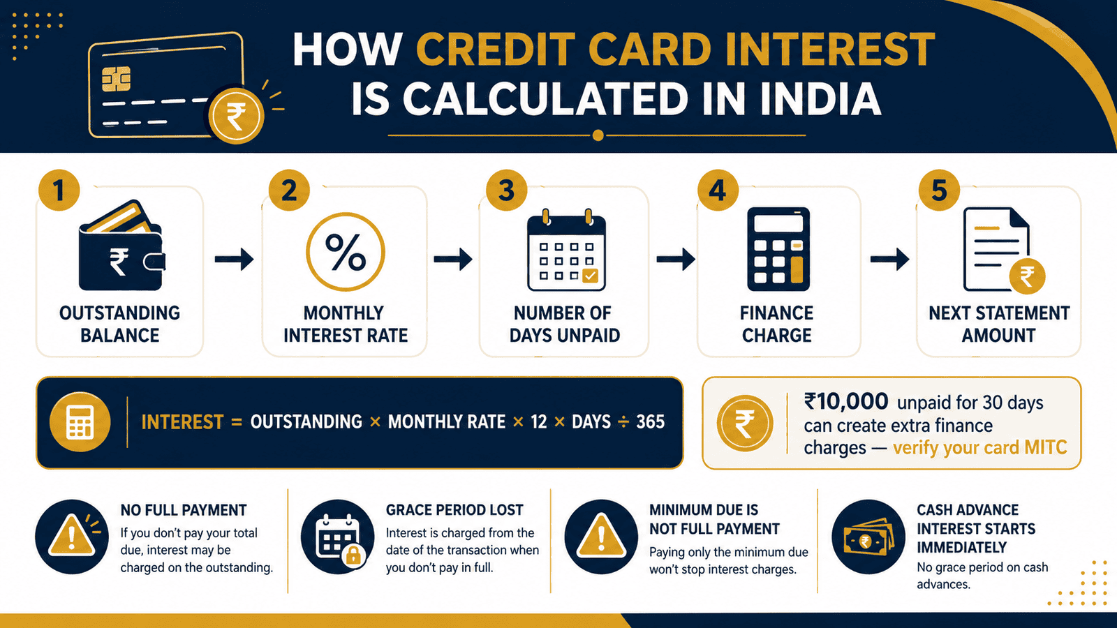 credit card interest calculation india infographic