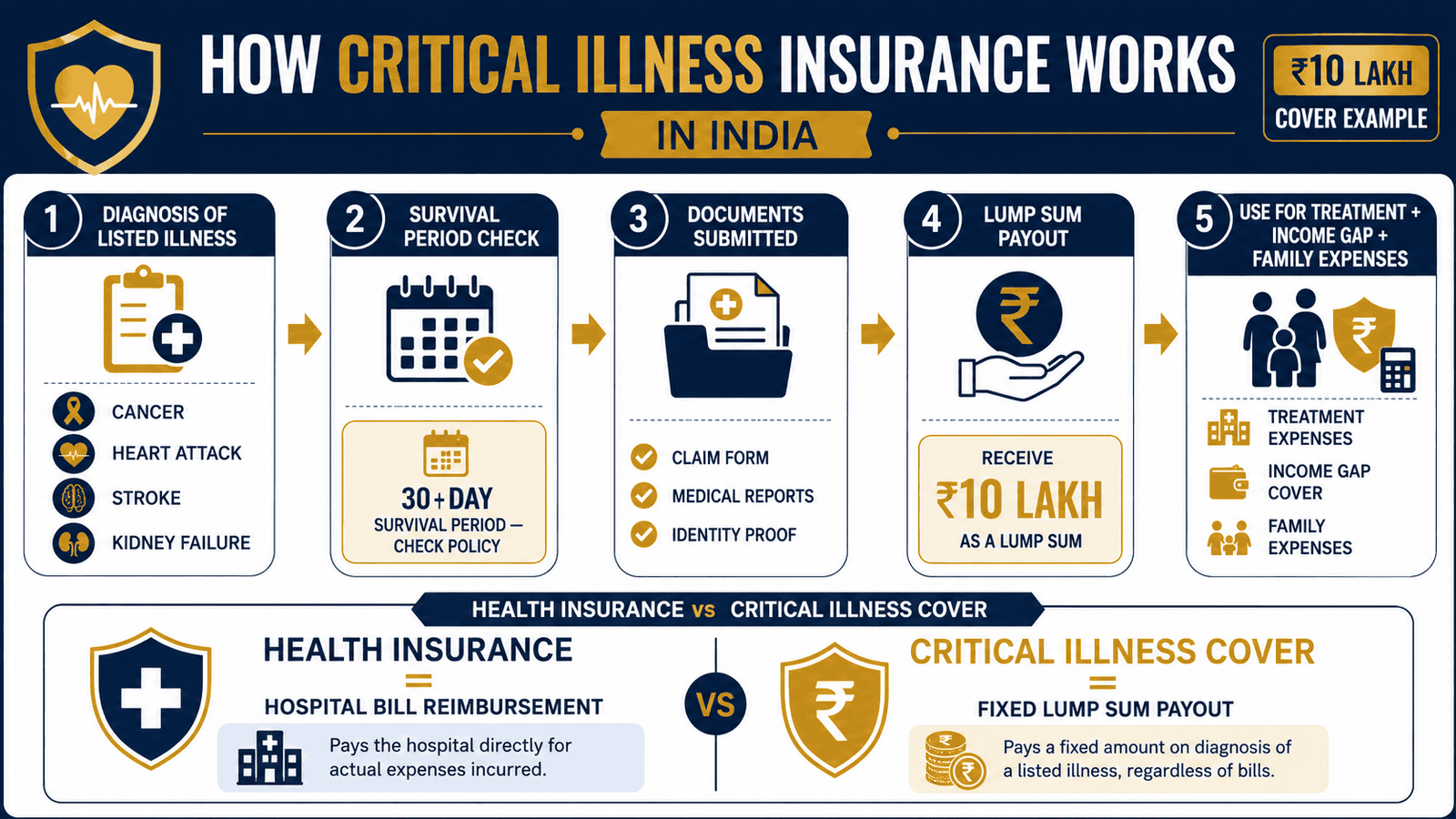 critical illness insurance payout process indiawebp