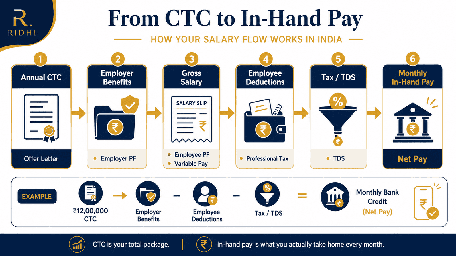 ctc to in hand salary india infographic