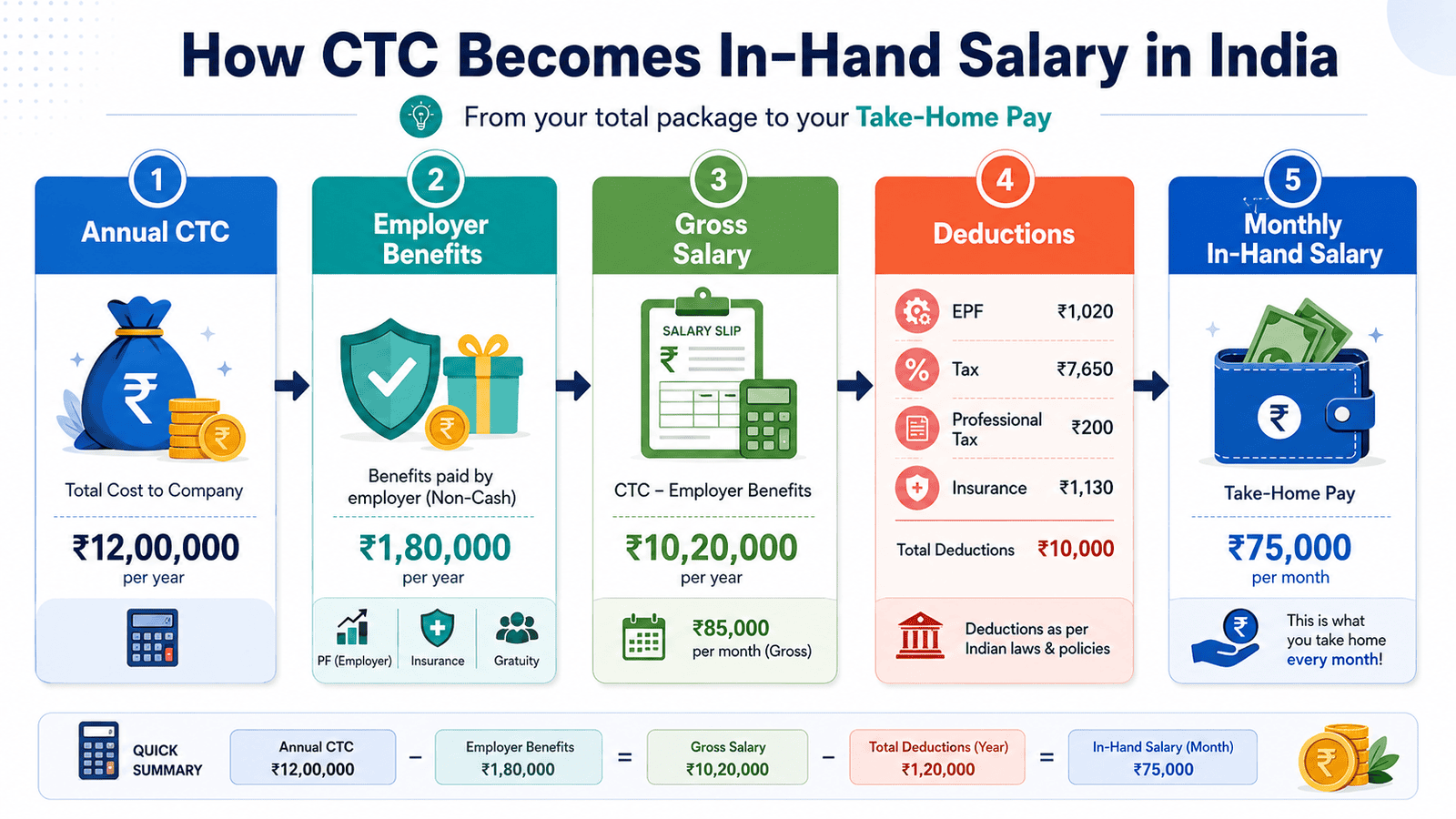 ctc to in hand salary infographic india