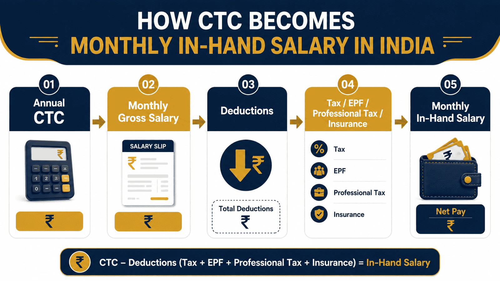 ctc to monthly in hand salary india infographic