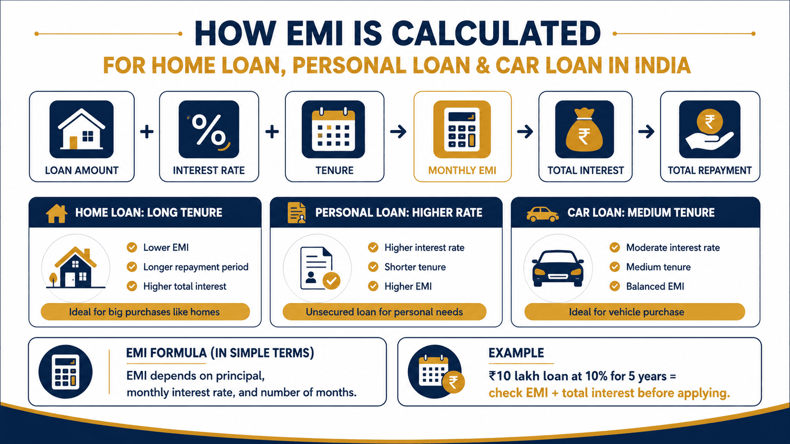 emi calculation india home personal car loan infographic