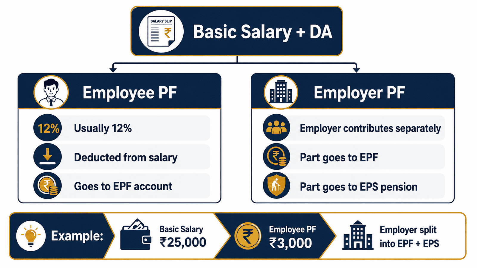 employee pf vs employer pf contribution infographicwebp