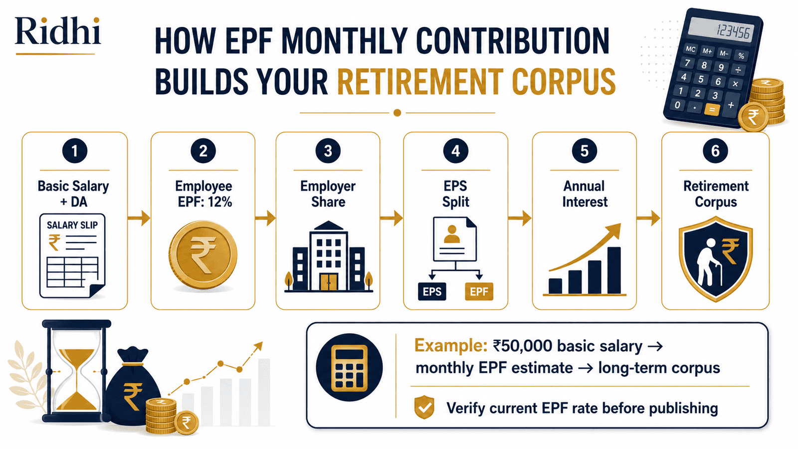 epf monthly contribution retirement corpus infographicwebp