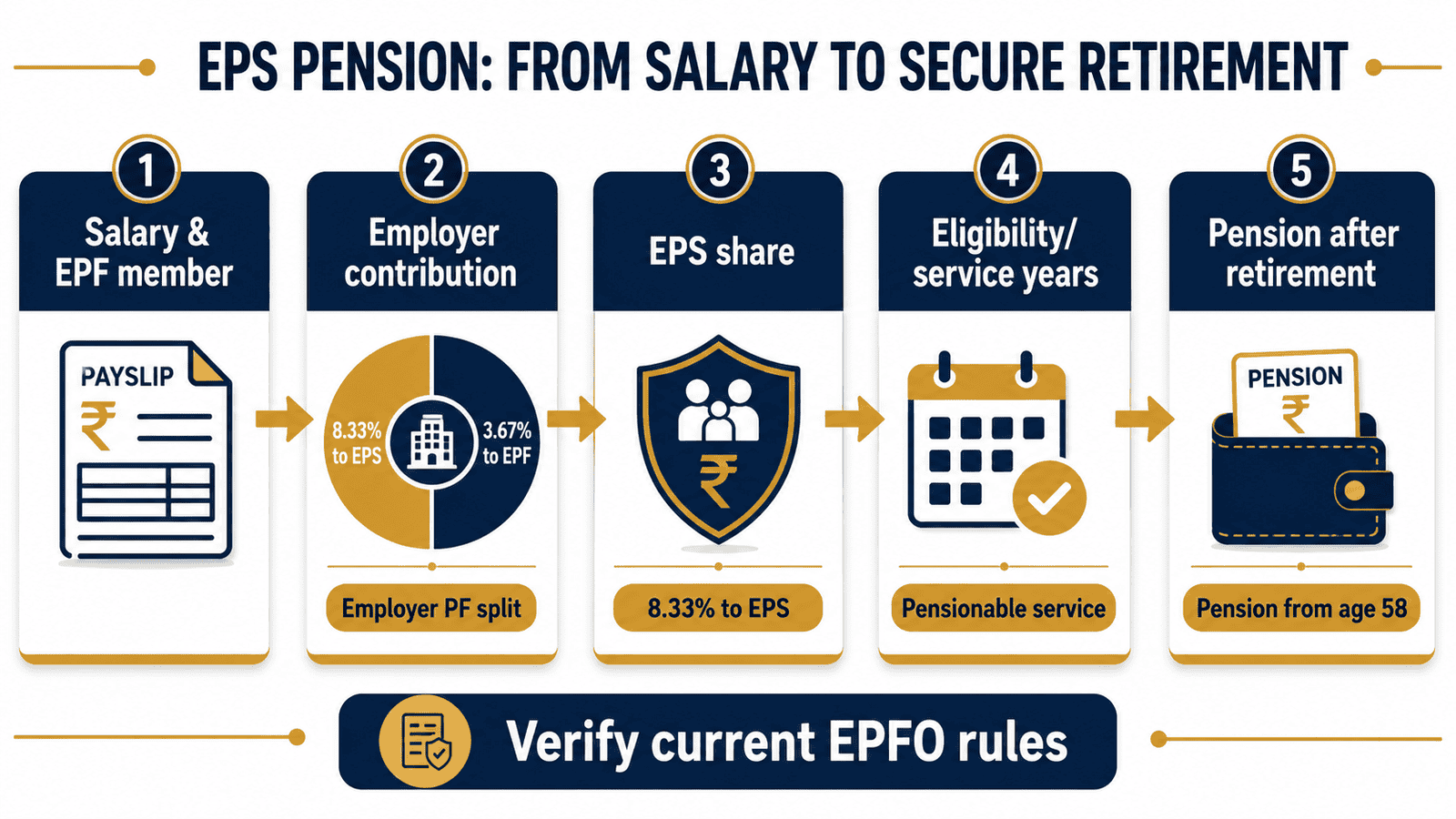 eps pension process flow infographicwebp