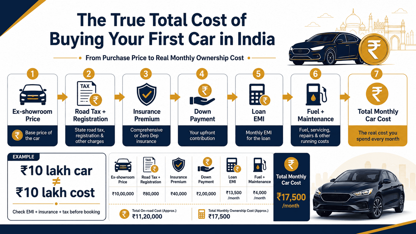 first car total cost india infographic emi insurance taxwebp