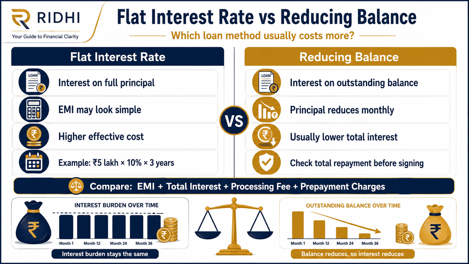 flat interest rate vs reducing balance infographic india