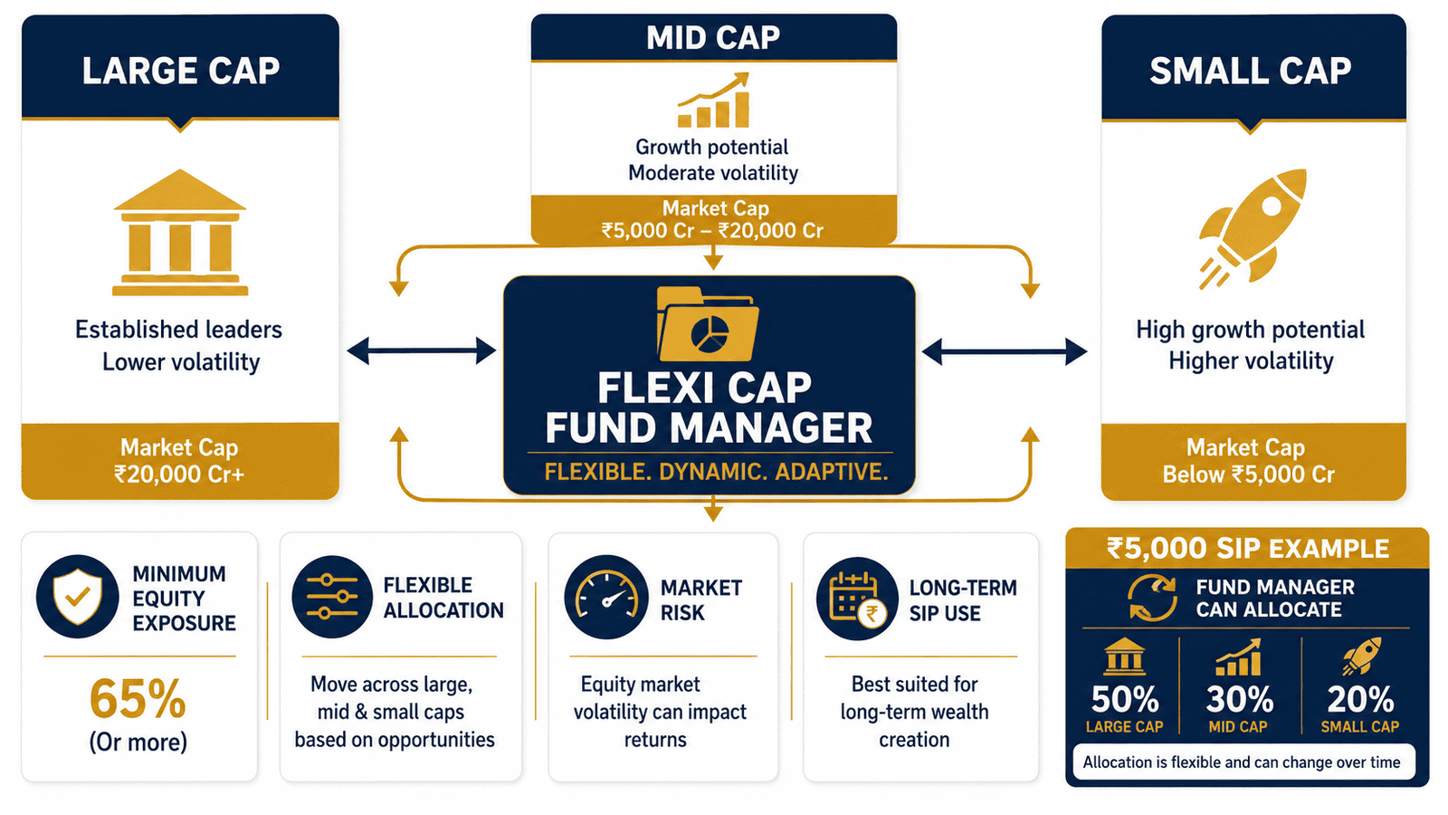 flexi cap fund allocation infographic sip example