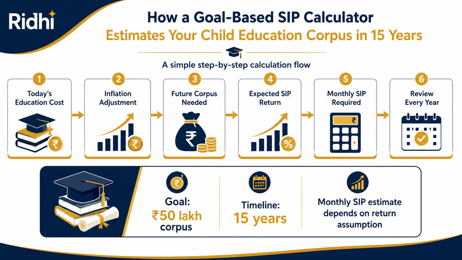 goal based sip calculator child education flow