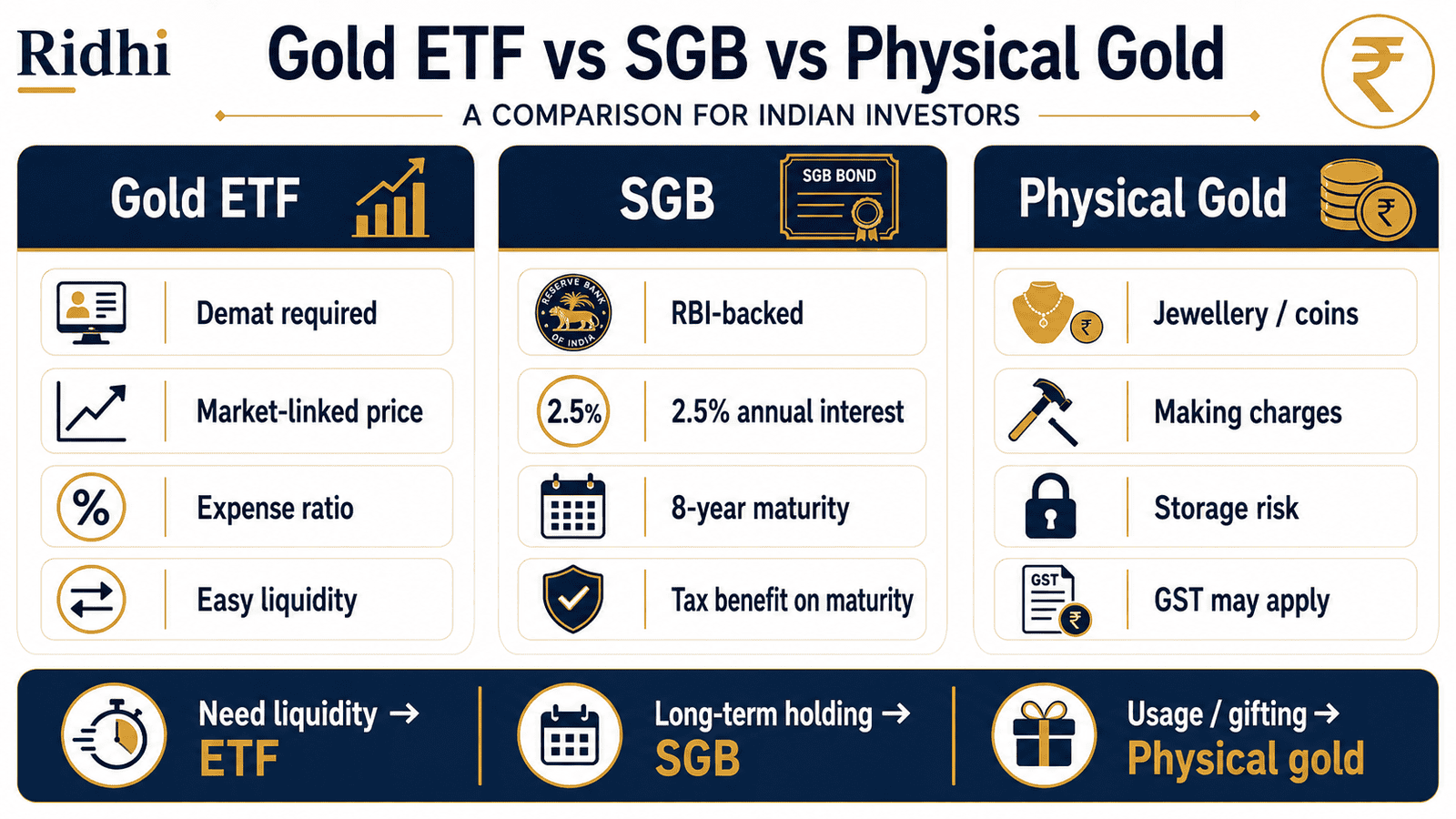 gold etf sgb physical gold comparison infographic