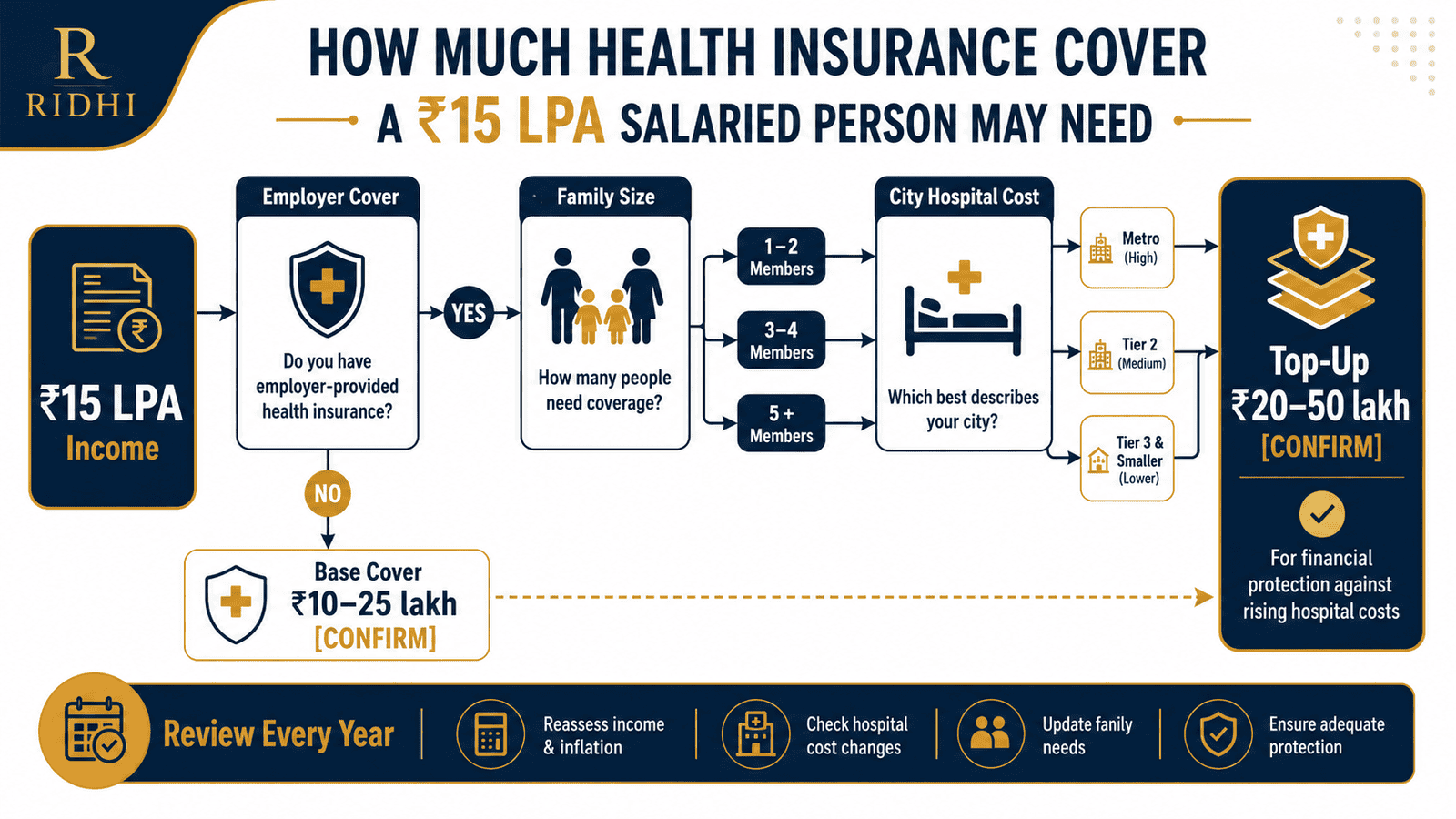 health insurance cover 15 lpa decision treewebp