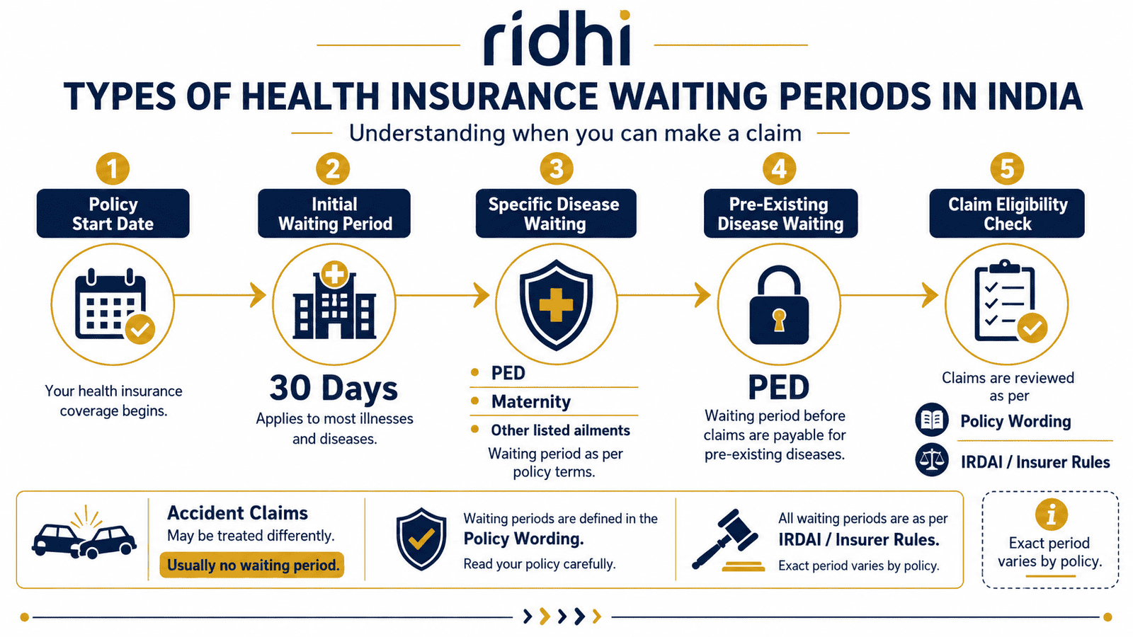 health insurance waiting period types india infographicwebp