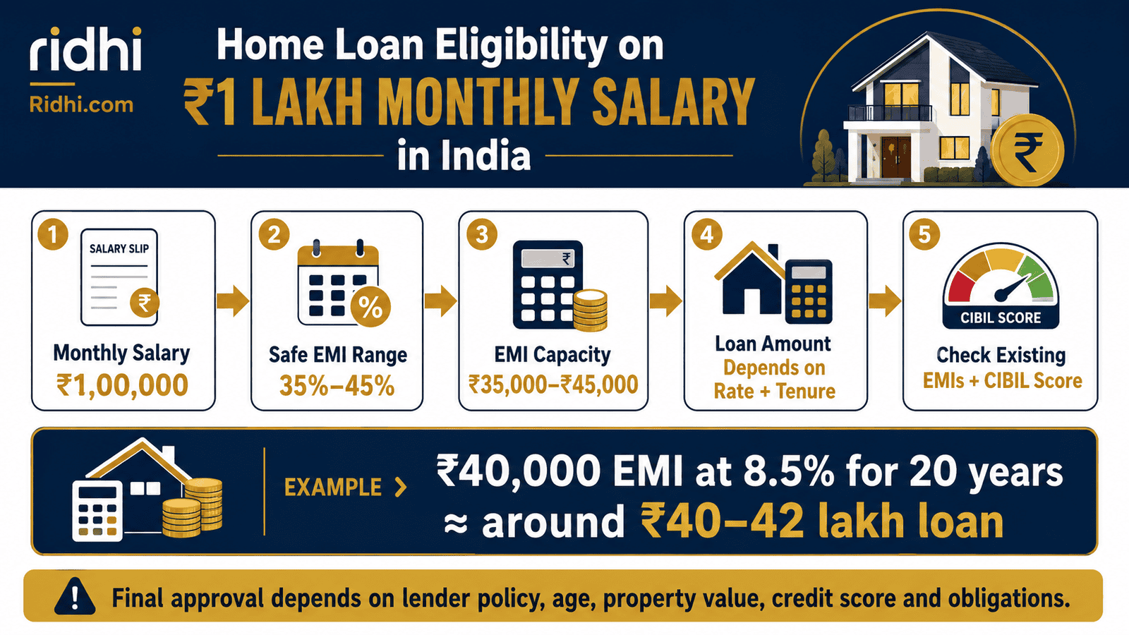 home loan eligibility 1 lakh salary infographic