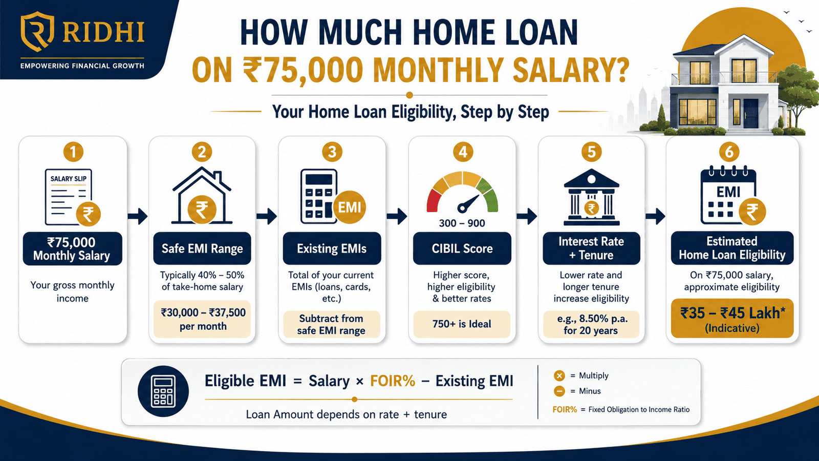 home loan eligibility 75000 salary infographic