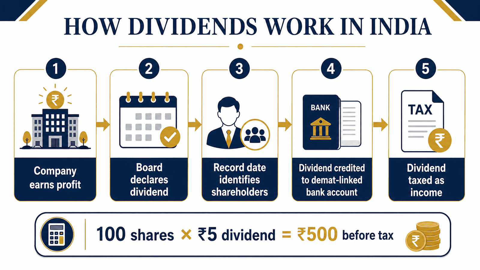 how dividends work in india infographic