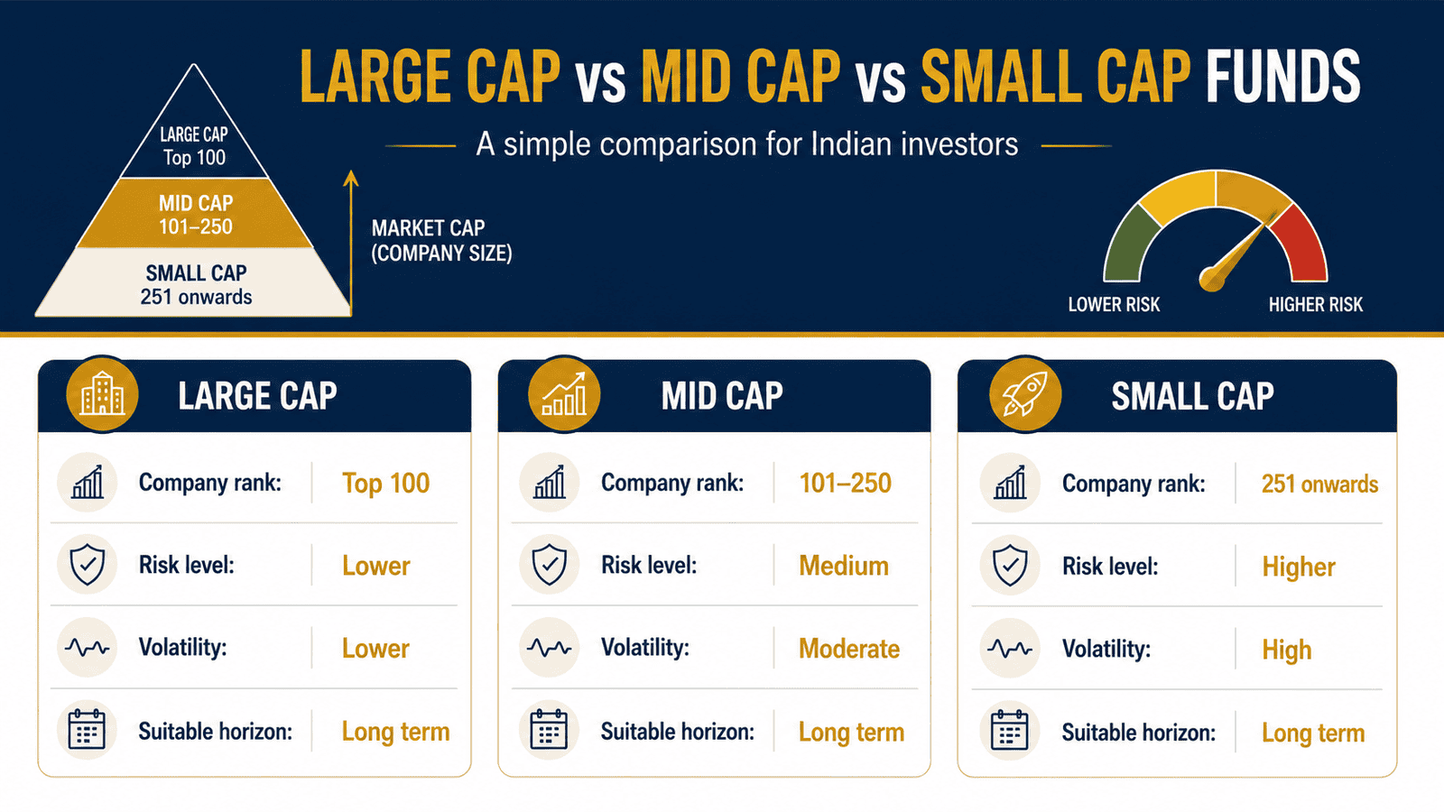 large cap mid cap small cap funds infographic