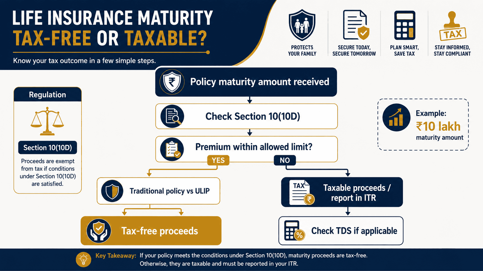 life insurance maturity tax free taxable decision tree