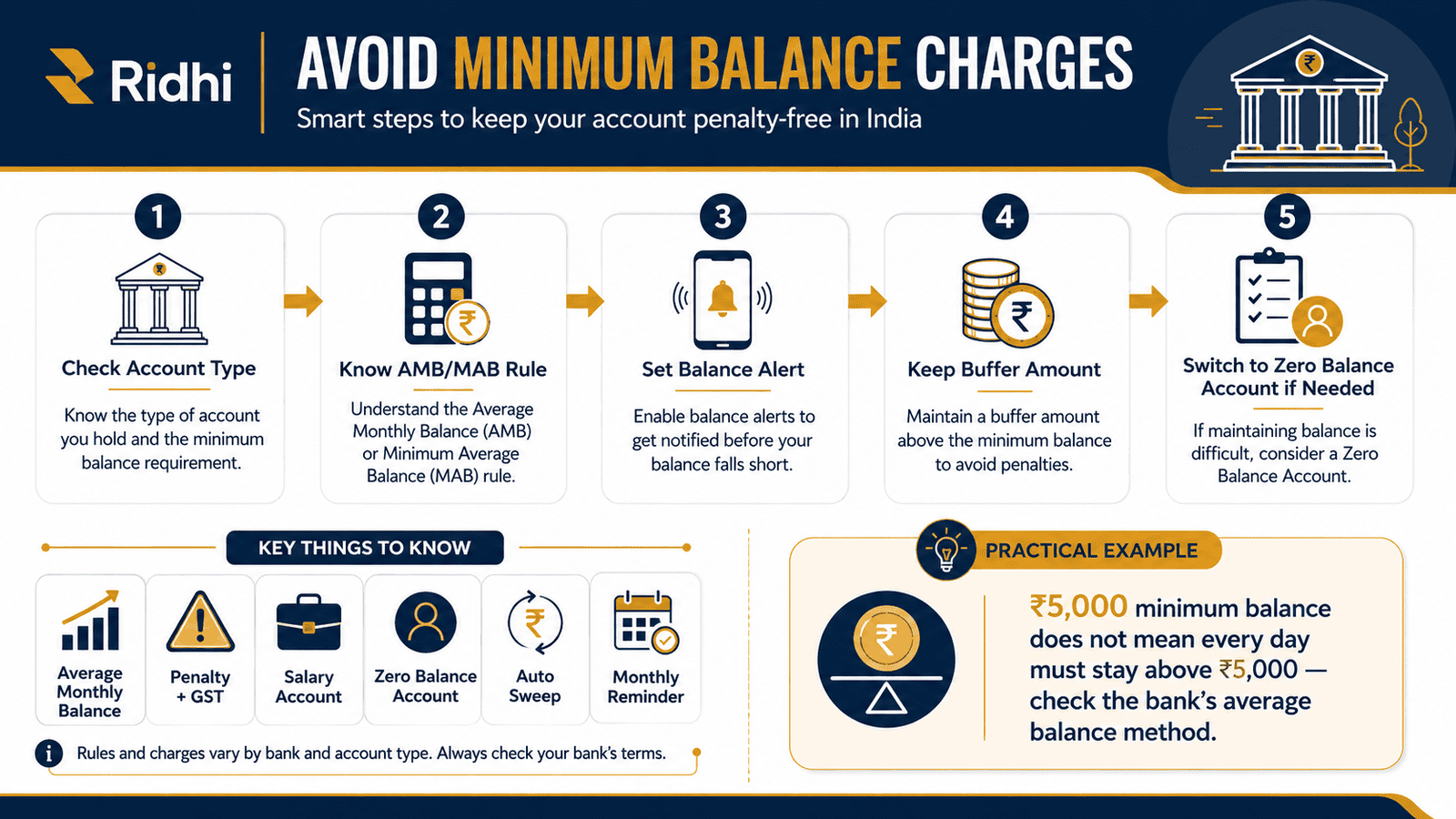 minimum balance charges checklist india