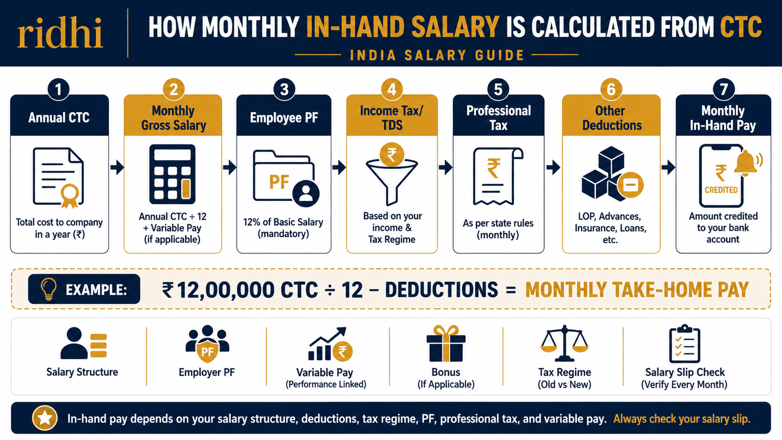 monthly in hand salary calculation from ctc india infographic