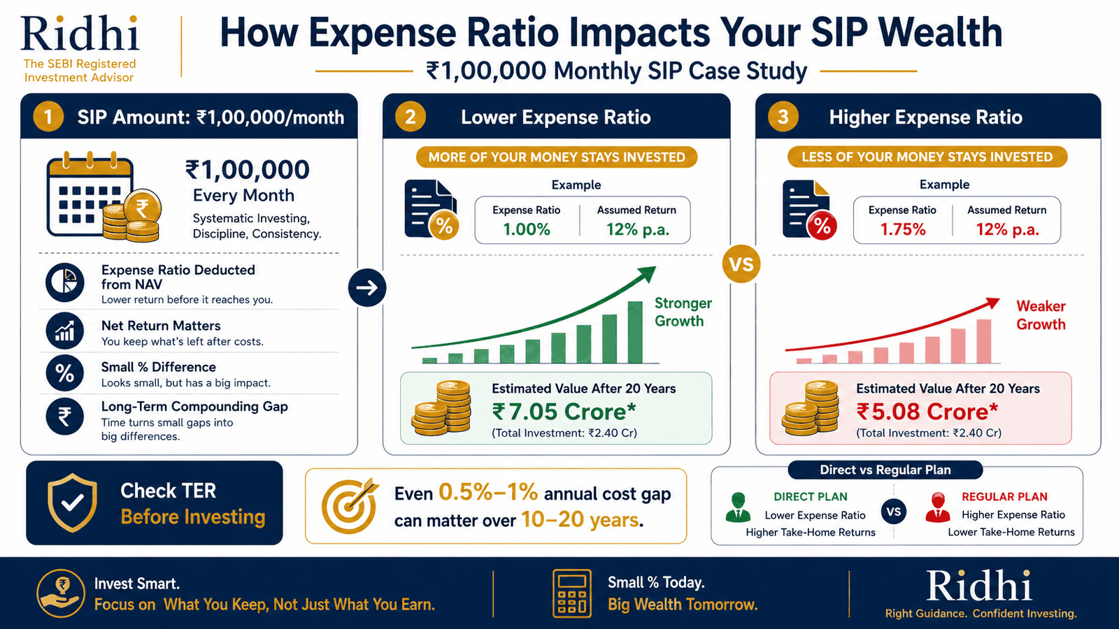 mutual fund expense ratio impact sip infographic