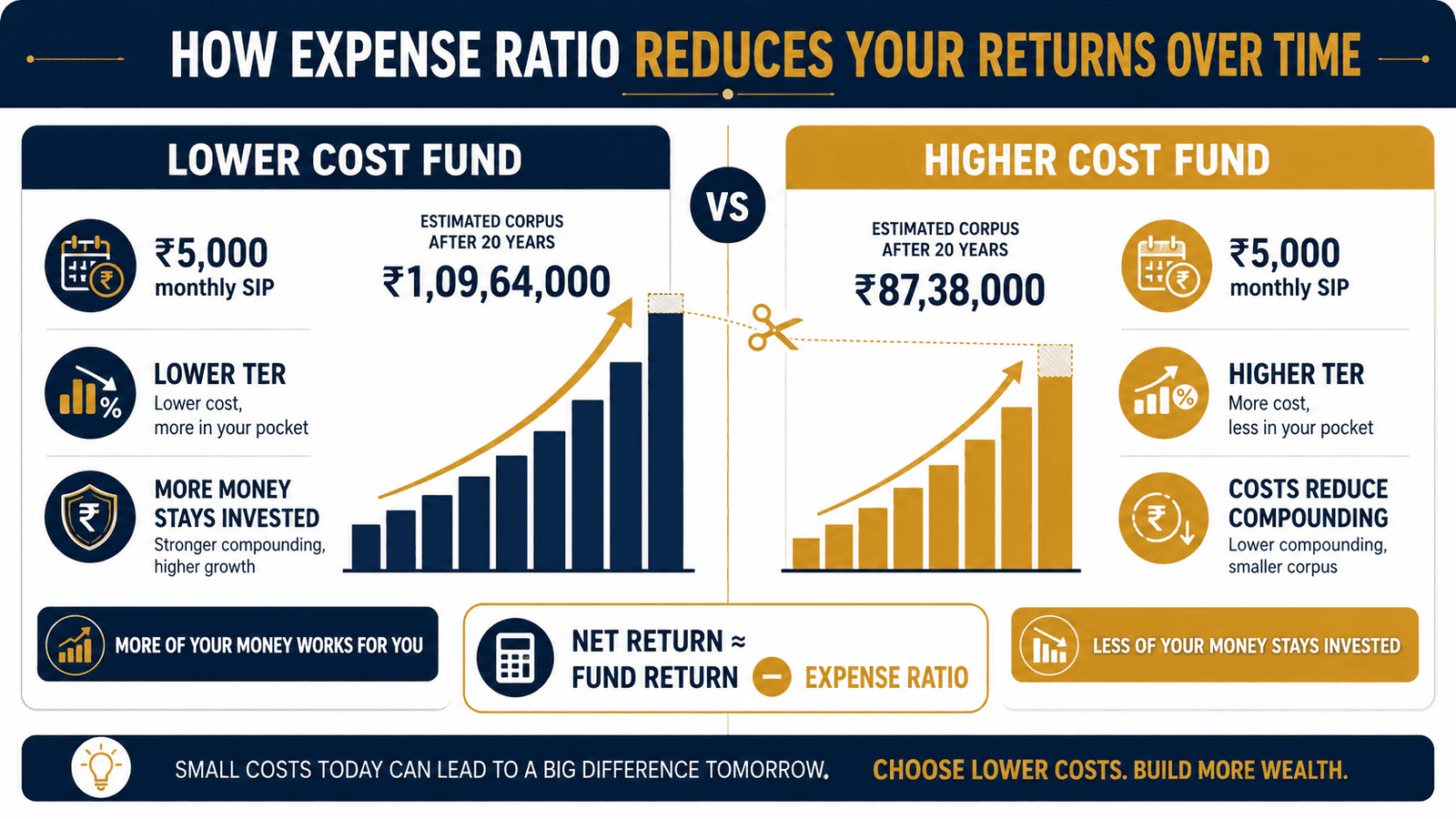 mutual fund expense ratio returns comparison infographic