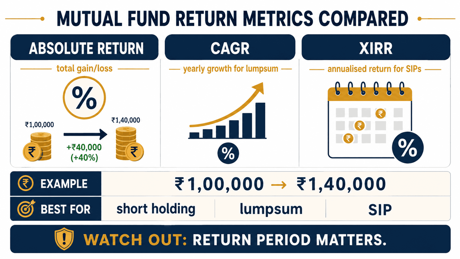 mutual fund return metrics cagr absolute xirr infographic