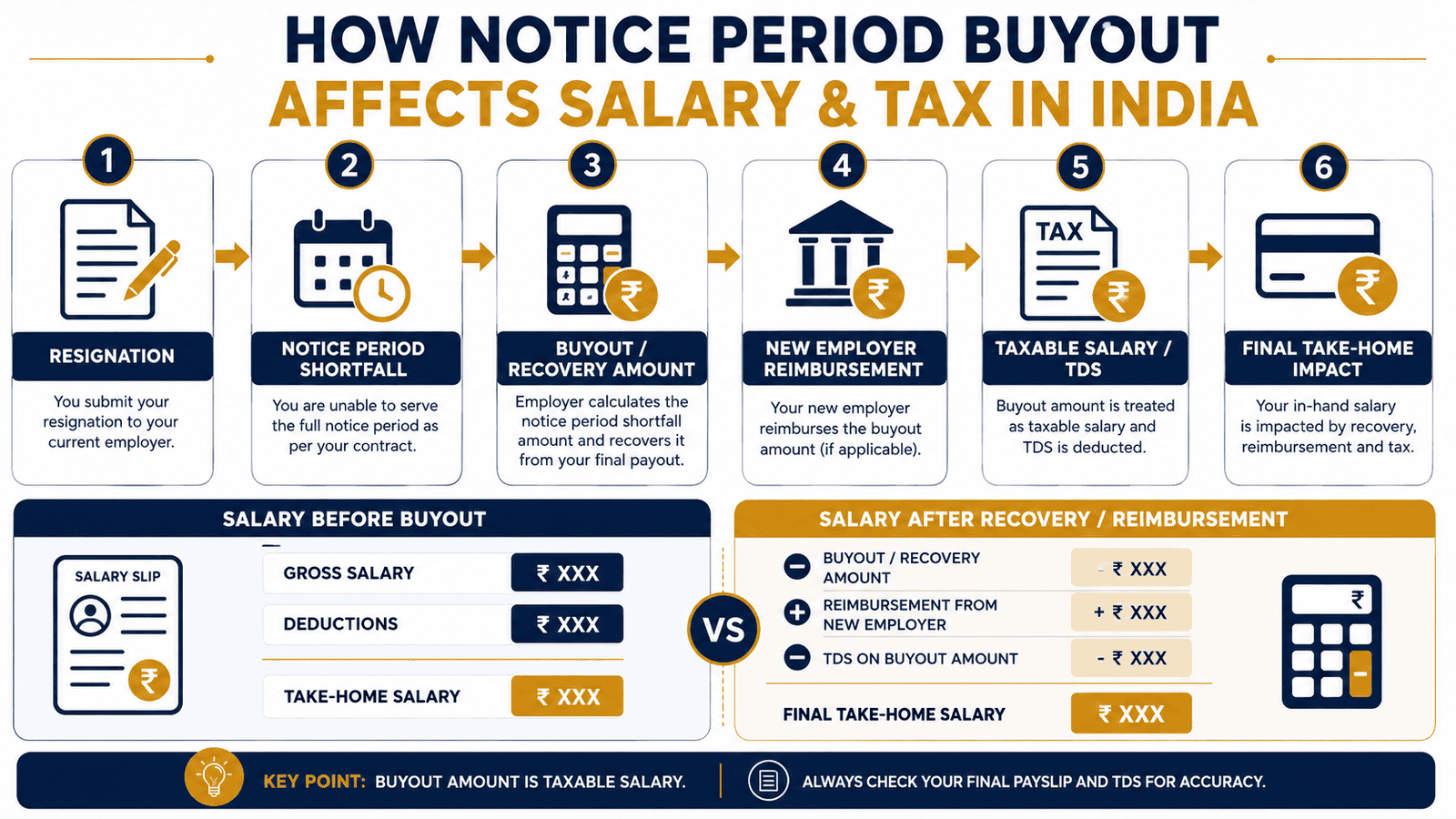 notice period buyout salary tax impact india infographic