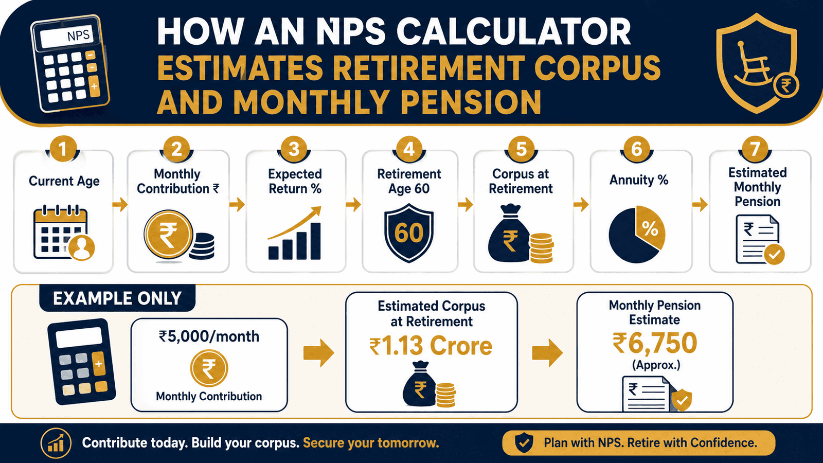 nps calculator retirement corpus monthly pension infographicwebp