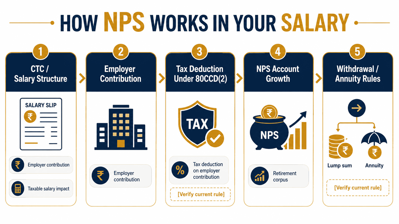 nps in salary employer contribution tax benefit infographic