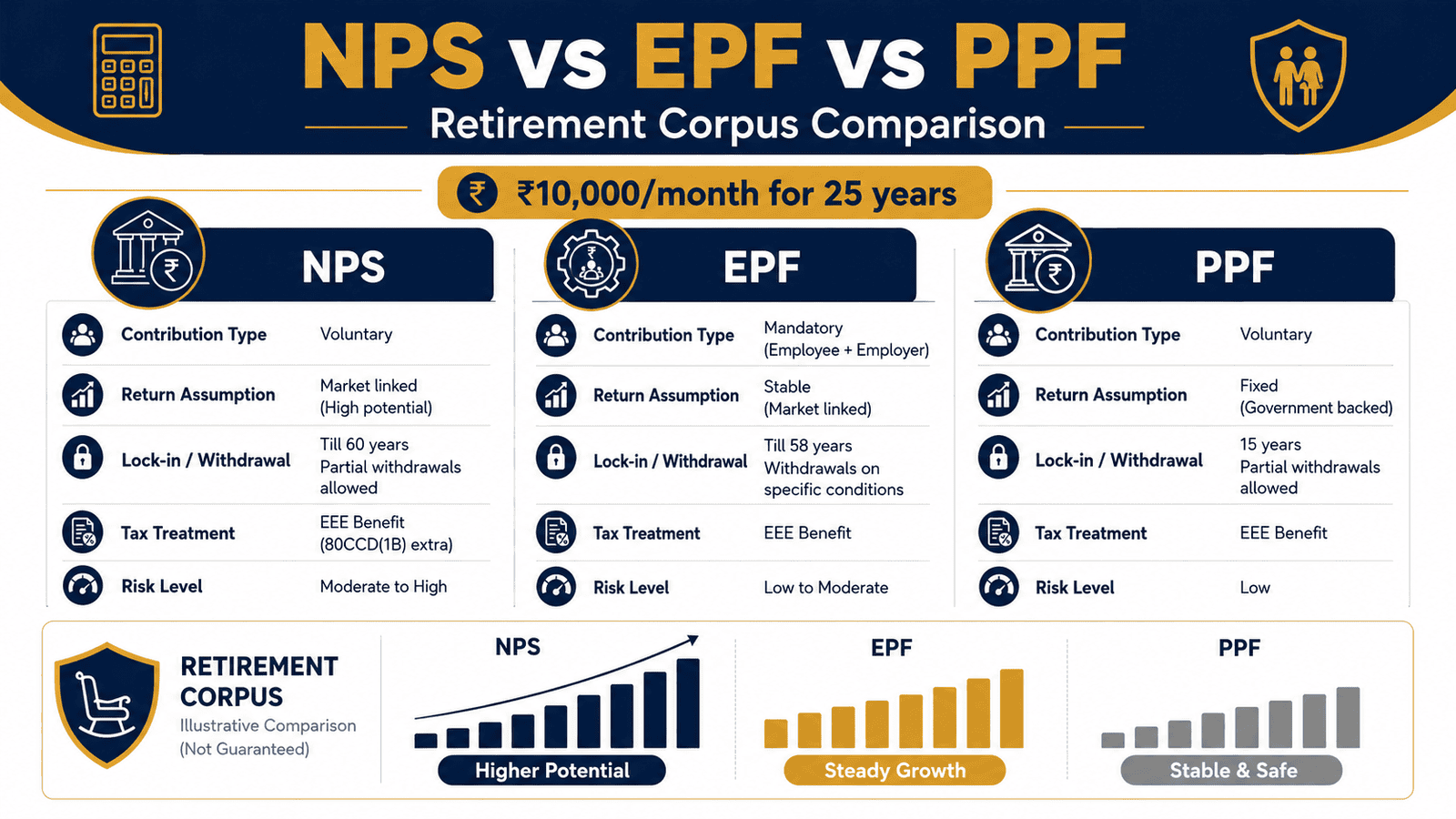 nps vs epf vs ppf retirement corpus comparison infographic