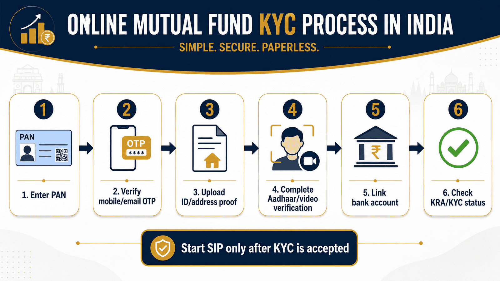 online mutual fund kyc process indiawebp