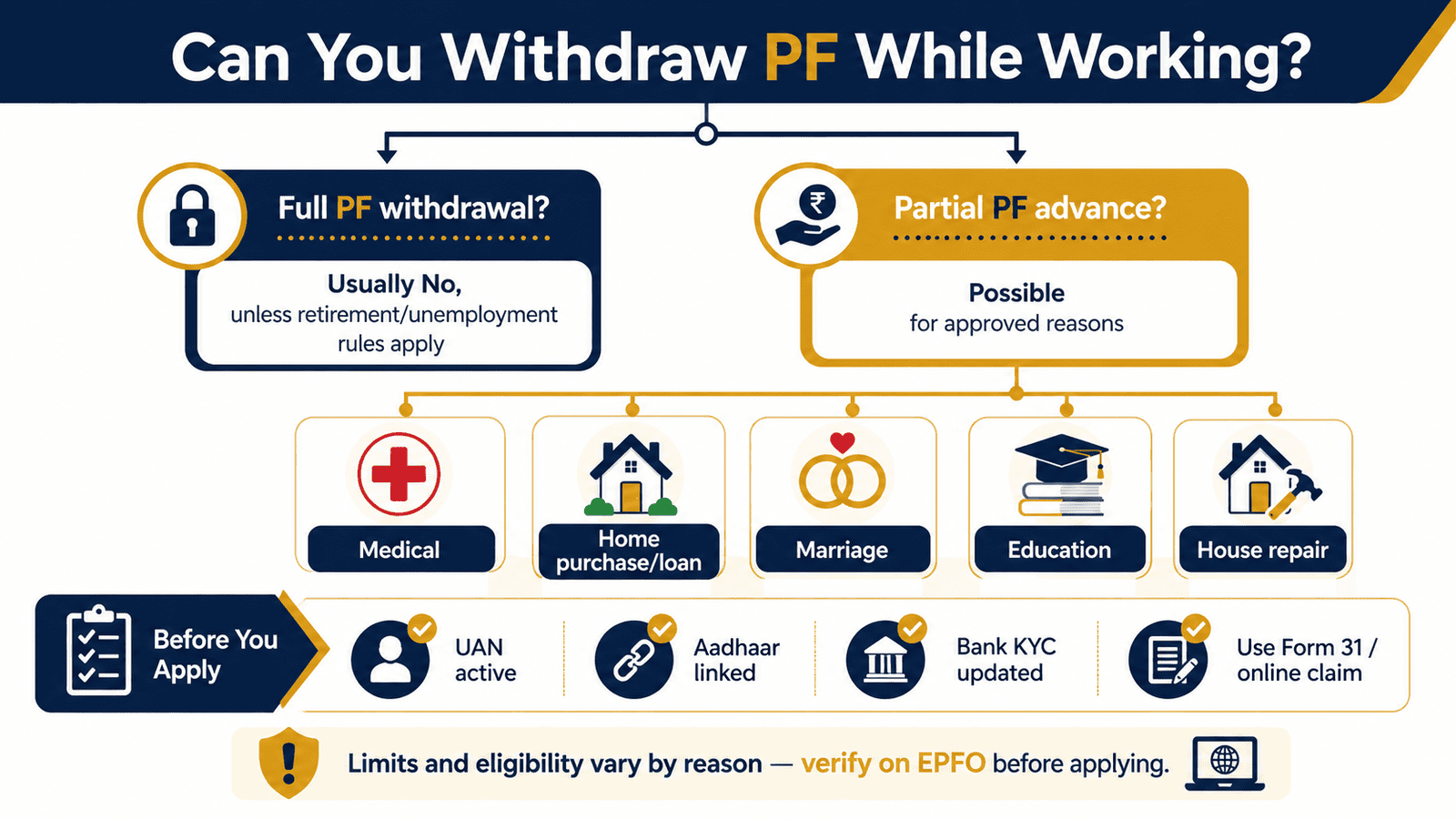 pf withdrawal while working form 31 advance infographic