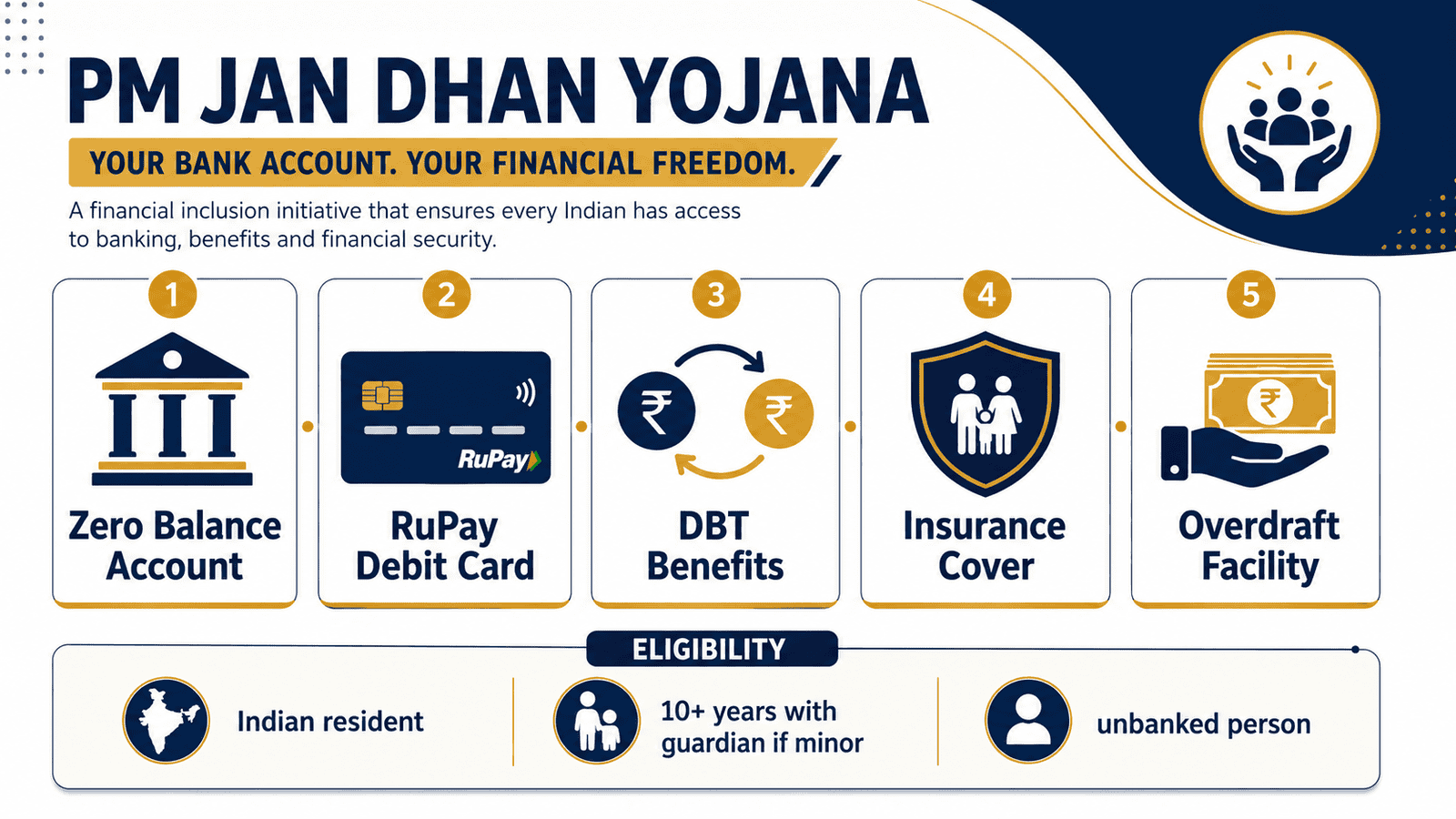 pm jan dhan yojana benefits eligibility infographic