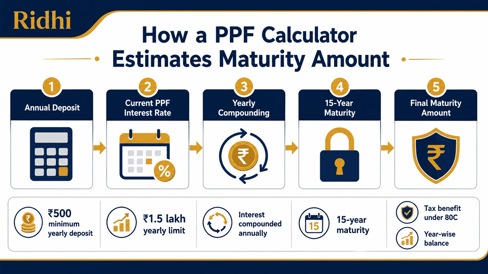 ppf calculator maturity amount yearly breakdown infographicwebp
