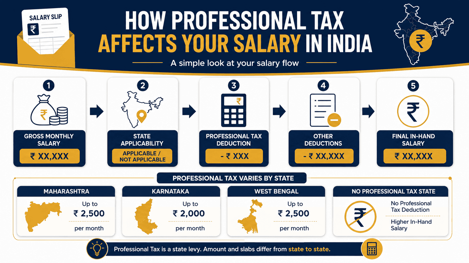 professional tax salary deduction state wise india infographic