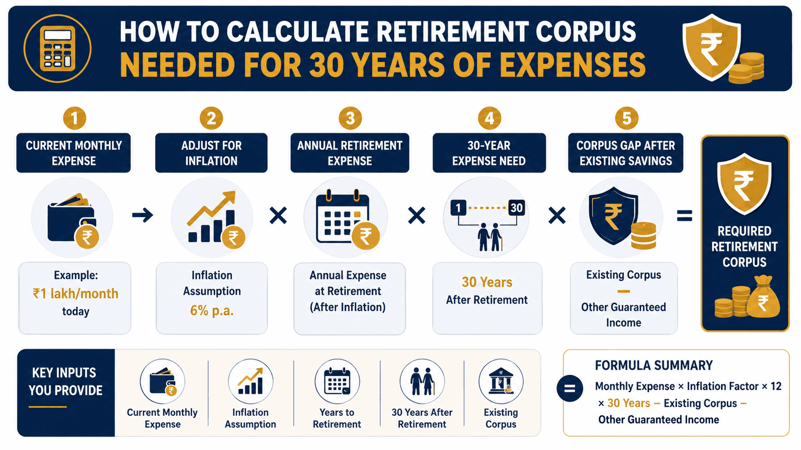retirement corpus calculation 30 years expenses infographic
